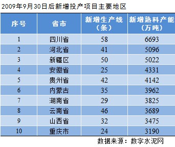 2009年9月30日后新增投产项目主要地区